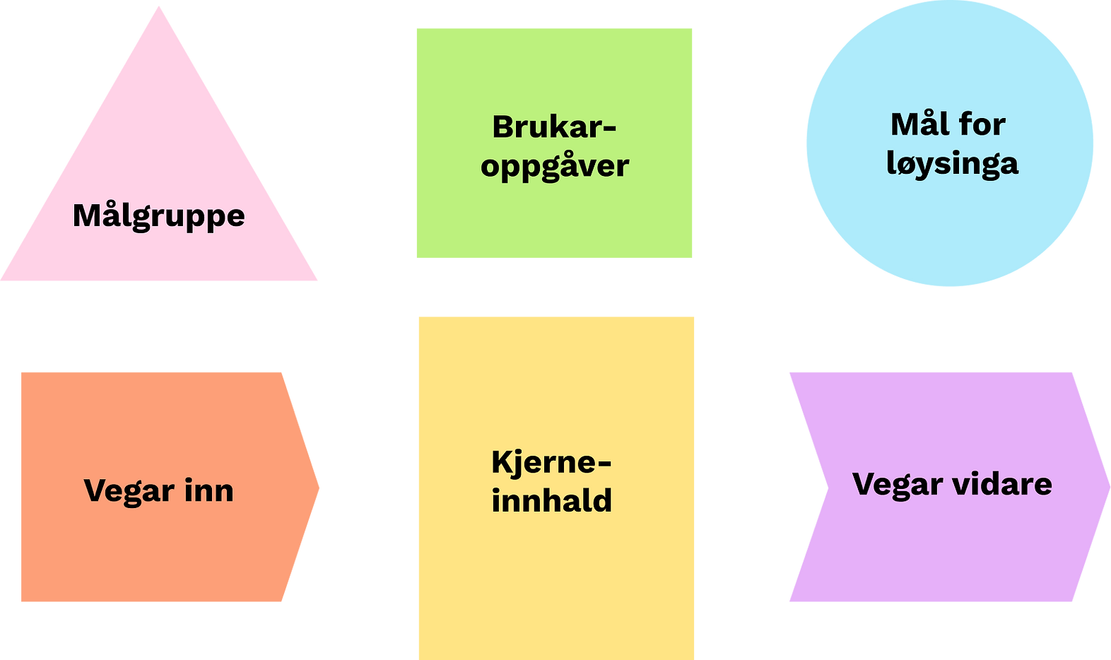 Kjernemodellen: Målgruppe, Brukar-oppgåver, Mål for løysinga, Vegar inn, Kjerne-innhald, Vegar vidare