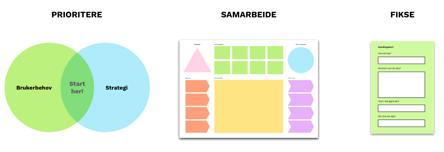 Tre pilarar i strategisk innhaldsdesign: Prioritere, Samarbeide, Fikse